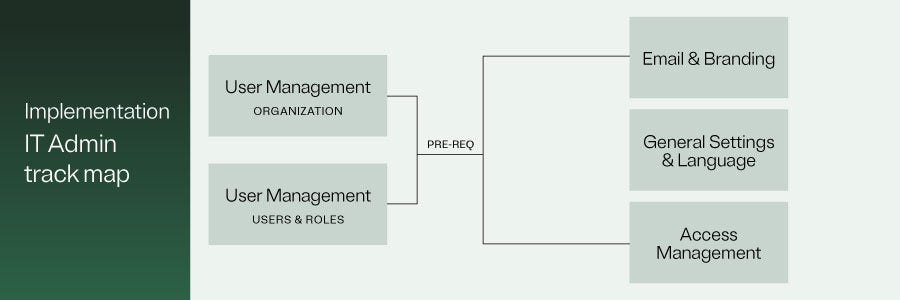 ot it admin track implementation