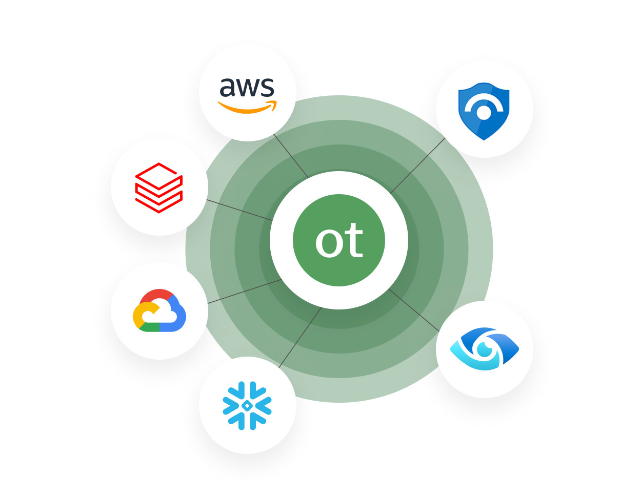 Graphic depicting data intake platforms feeding through onetrust into microsoft sentinel and purview